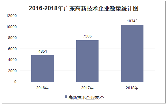 2016-2018年广东高新技术企业数量统计图