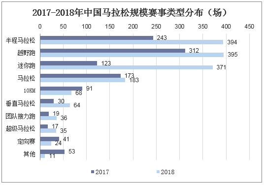 2017-2018年中国马拉松规模赛事类型分布（场）