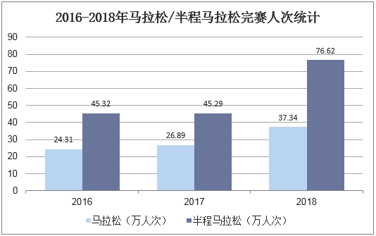 2016-2018年马拉松/半程马拉松完赛人次统计