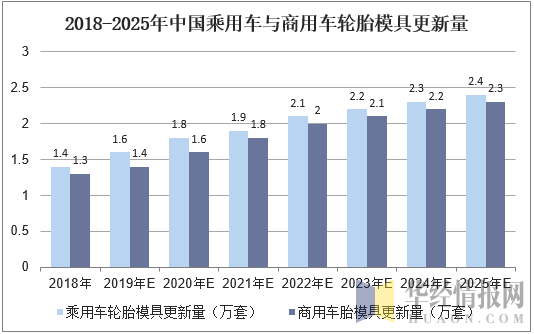 2018-2025年中国乘用车与商用车轮胎模具更新量