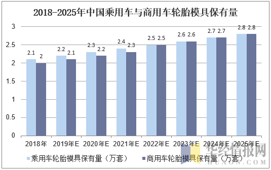 2018-2025年中国乘用车与商用车轮胎模具保有量