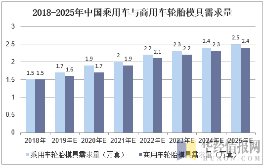 2018-2025年中国乘用车与商用车轮胎模具需求量