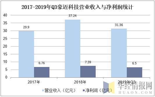 2017-2019年Q3豪迈科技营业收入与净利润统计
