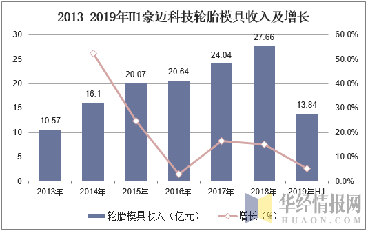 2013-2019年H1豪迈科技轮胎模具收入及增长