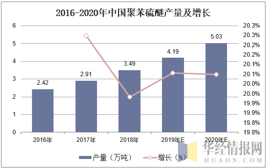 2016-2020年中国聚苯硫醚产量及增长