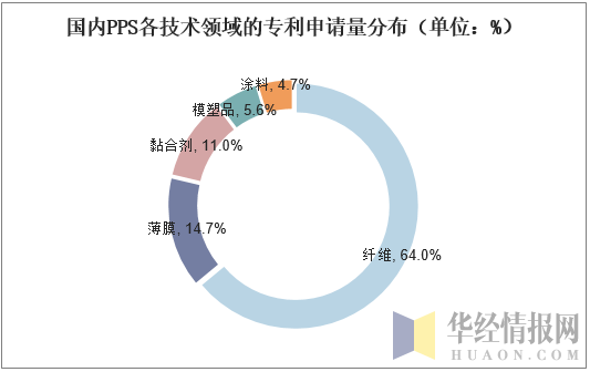 国内PPS各技术领域的专利申请量分布（单位：%）