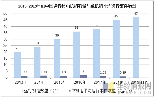 2013-2019年H1中国运行核电机组数量与单机组平均运行事件数量