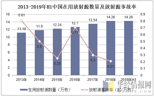 2013-2019年H1中国在用放射源数量及放射源事故率