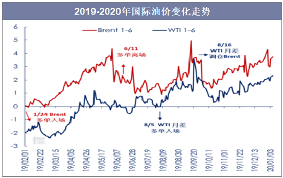 2019-2020年国际油价变化走势