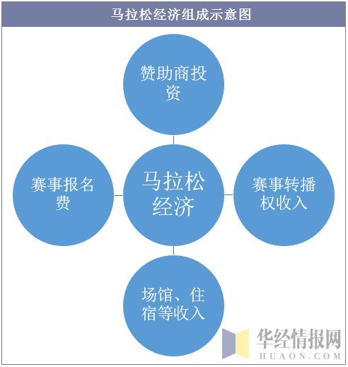 马拉松经济组成示意图