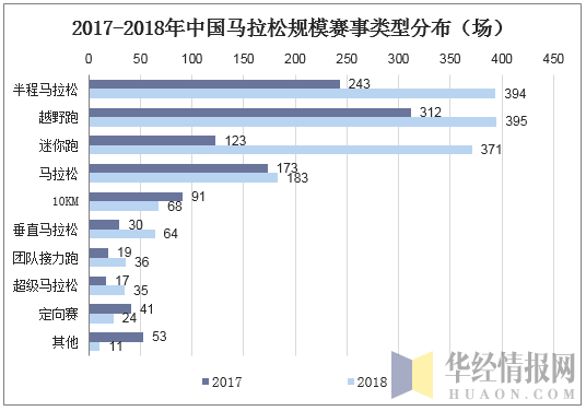 2017-2018年中国马拉松规模赛事类型分布（场）