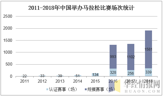 2011-2018年中国举办马拉松比赛场次统计