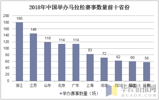 2018年中国举办马拉松赛事数量前十省份
