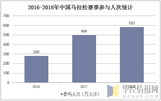 2016-2018年中国马拉松赛事参与人次统计