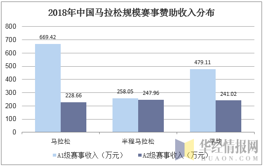 2018年中国马拉松规模赛事赞助收入分布