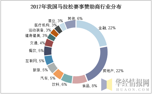 2017年我国马拉松赛事赞助商行业分布