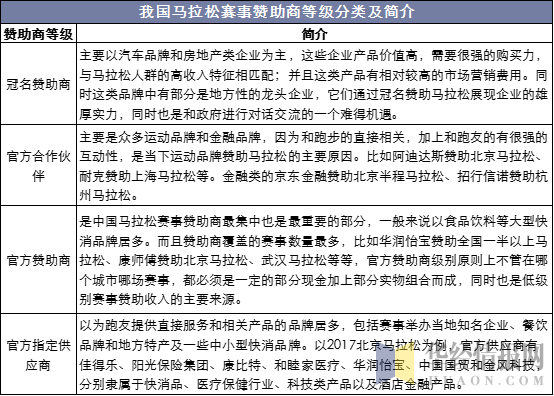 我国马拉松赛事赞助商等级分类及简介