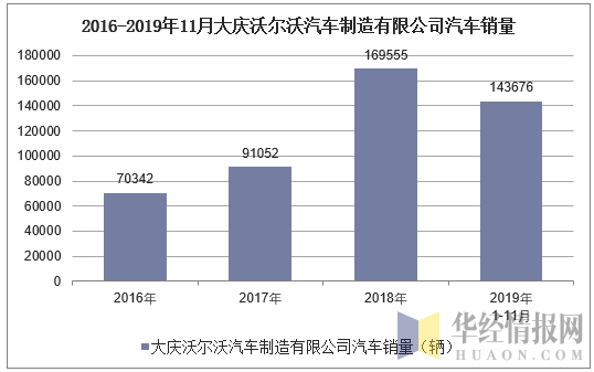 2016-2019年11月大庆沃尔沃汽车制造有限公司汽车销量