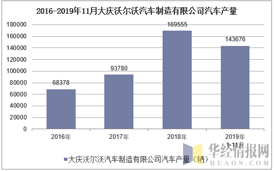 2016-2019年11月大庆沃尔沃汽车制造有限公司汽车产量