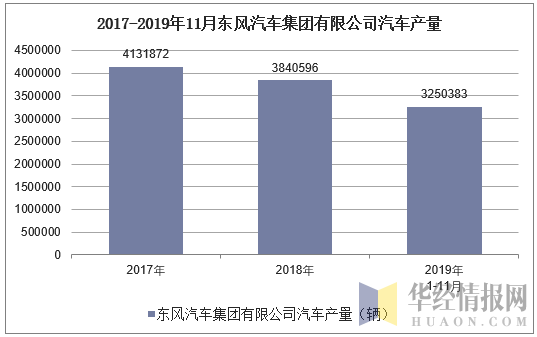 2017-2019年11月东风汽车集团有限公司汽车产量