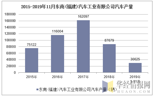 2015-2019年11月东南(福建)汽车工业有限公司汽车产量