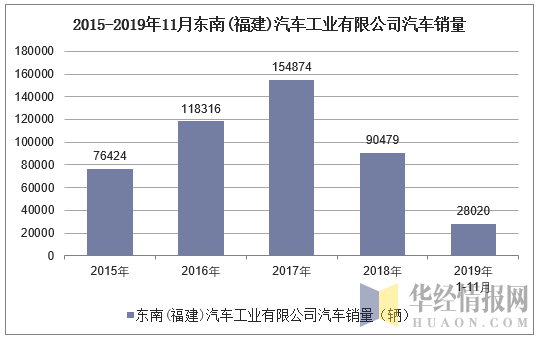 2015-2019年11月东南(福建)汽车工业有限公司汽车销量