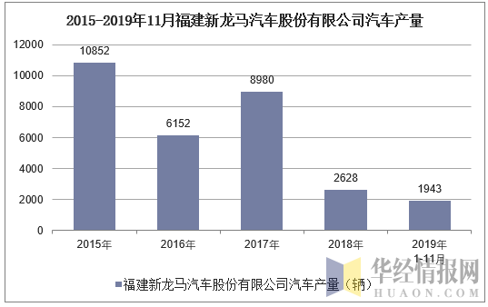 2015-2019年11月福建新龙马汽车股份有限公司汽车产量