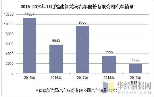 2015-2019年11月福建新龙马汽车股份有限公司汽车销量