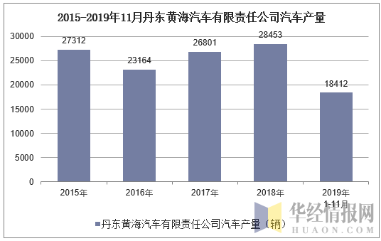 2015-2019年11月丹东黄海汽车有限责任公司汽车产量