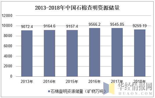 2013-2018年中国石棉查明资源储量