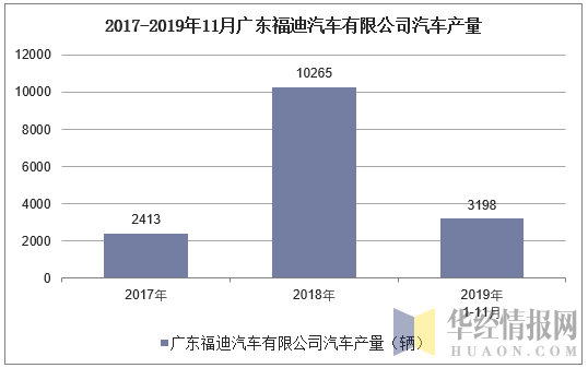 2017-2019年11月广东福迪汽车有限公司汽车产量