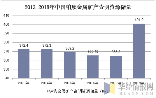 2013-2018年中国铂族金属矿产查明资源储量
