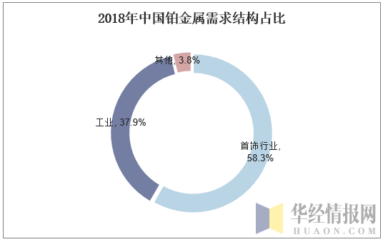 2018年中国铂金属需求结构占比