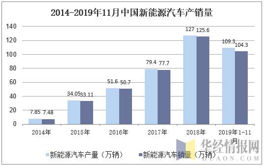 2014-2019年11月中国新能源汽车产销量
