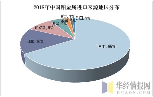 2018年中国铂金属进口来源地区分布