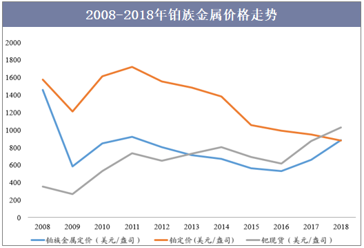 2008-2018年铂族金属价格走势