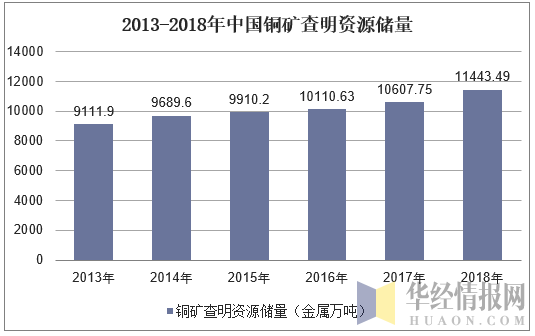2013-2018年中国铜矿查明资源储量