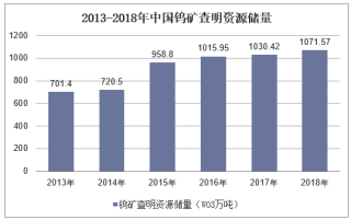 2013-2018年中国钨矿查明资源储量统计