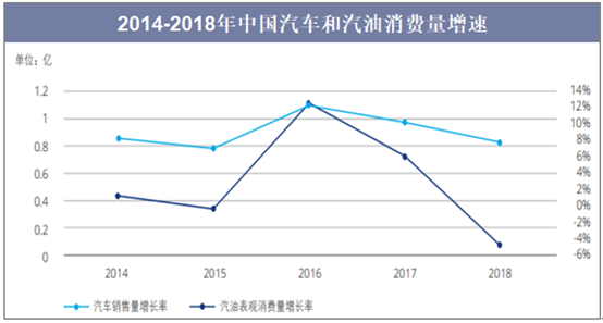 2014-2018年中国汽车和汽油消费量增速