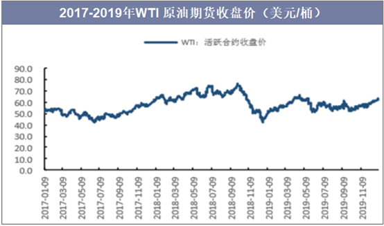 2017-2019年WTI原油期货收盘价（美元/桶）