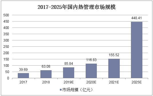 2017-2025年国内热管理市场规模