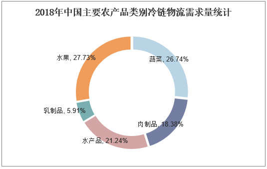 2018年中国主要农产品类别冷链物流需求量统计