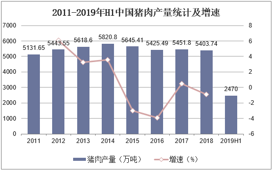2011-2019年H1中国猪肉产量统计及增长情况