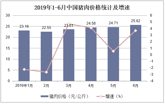 2019年1-6月中国猪肉价格统计及增速