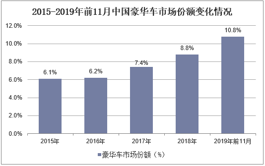 2015-2019年前11月中国豪华车市场份额变化情况