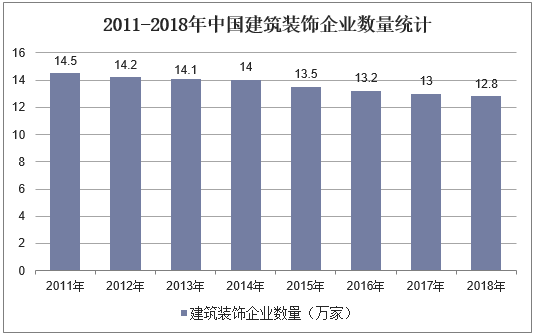 2011-2018年中国建筑装饰企业数量统计
