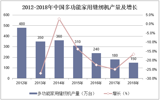 2012-2018年中国多功能家用缝纫机产量及增长