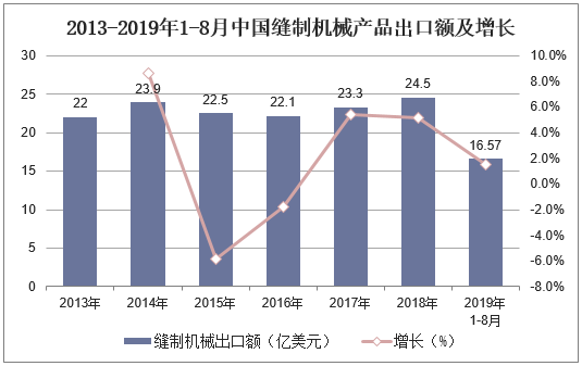 2013-2019年1-8月中国缝制机械产品出口额及增长