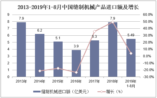 2013-2019年1-8月中国缝制机械产品进口额及增长