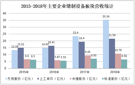 2015-2018年主要企业缝制设备板块营收统计